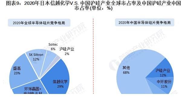 硅片|全球排名前15，中国大陆占7家！这一国产制造崛起，打破海外垄断