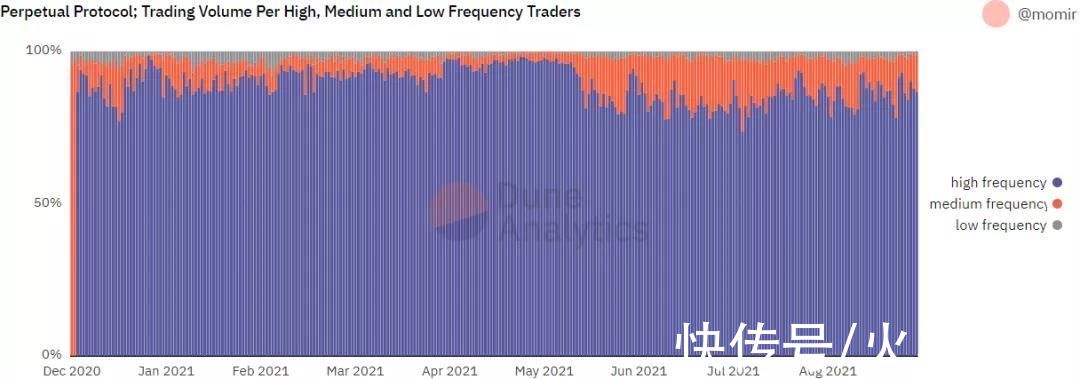 用户|dYdX等去中心化衍生品爆发，解析用户体验、未来发展与不足