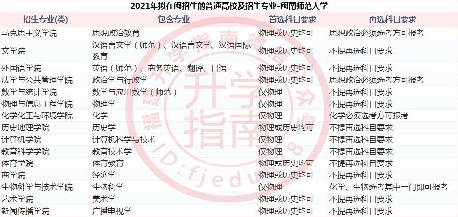 福建37所本科大学2021年新高考招生选科要求公布！什么组合最有利？