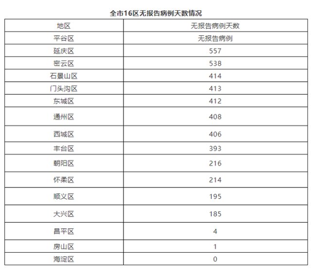 病例|北京昨日新增1例京外关联本地新冠肺炎确诊病例