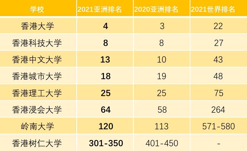 力压|浙大、复旦力压北大！2021亚洲大学排名出炉：清华位居中国第一！