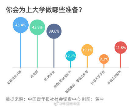 高考生|过半受访高考生将为大学做准备