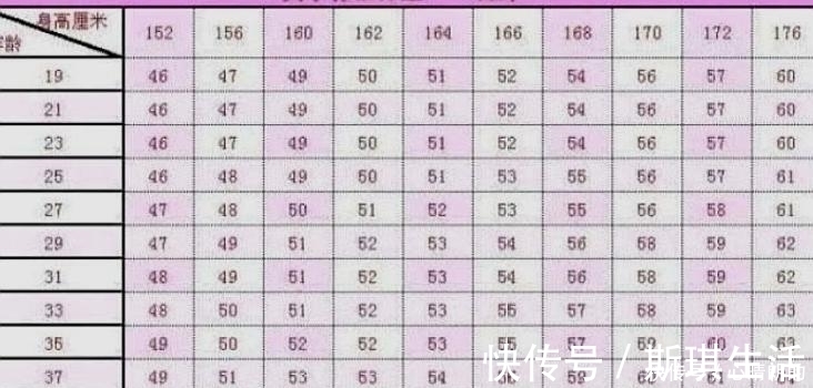 減肥|女性152-176cm標準體重對照表，自測一下，其實很多人不需要減肥