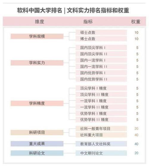 软科丨2020软科中国大学排名：文科实力排名Top200名单