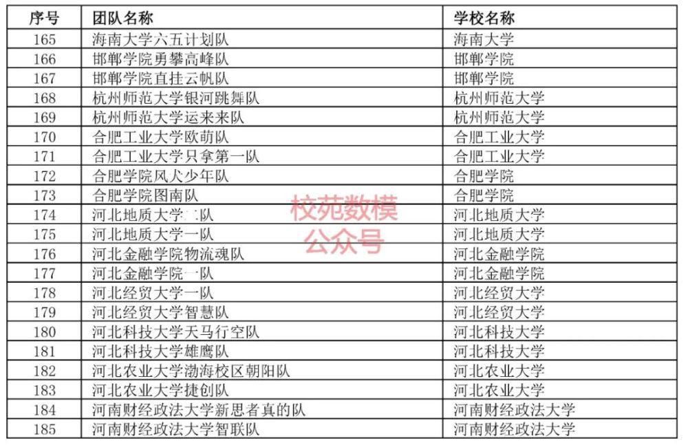 审核|第七届全国大学生物流设计大赛初赛报名审核结果