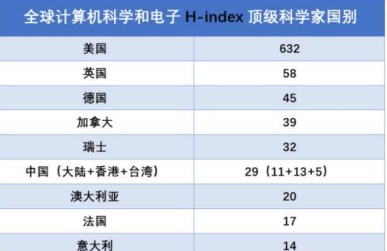 中国|全球顶尖计算机科学家：德国38位，美国616位，中国有多少？