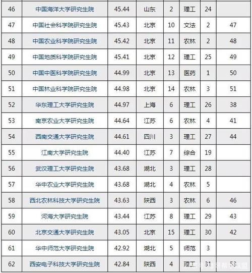 中国科学院大学|中国“研究生院”最新排名！“双非”竟排第一，超过清华、北大！