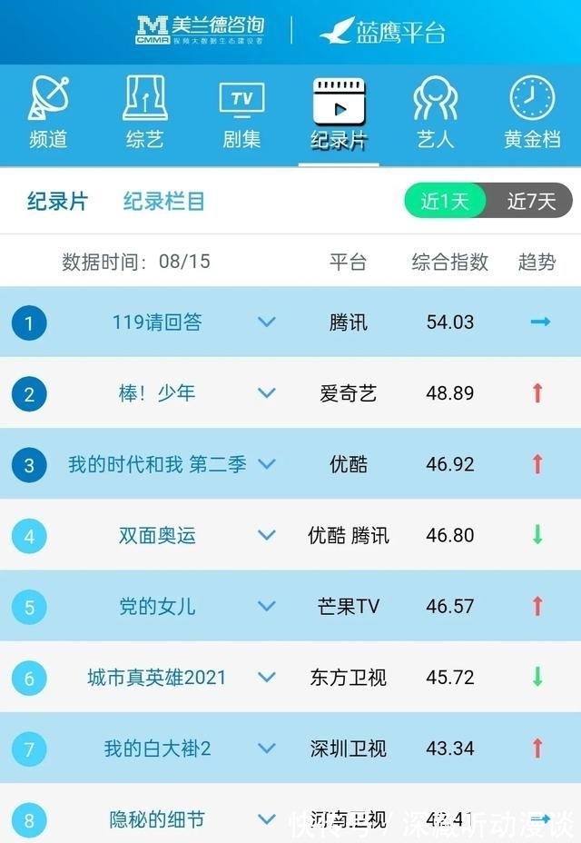 影响力|蓝鹰指数｜8月15日影视内容&amp;艺人融合传播影响力排行榜TOP10