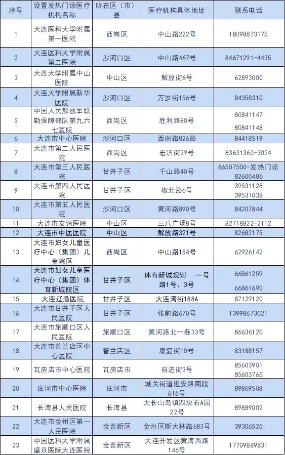 大连|收藏！大连发热门诊名单