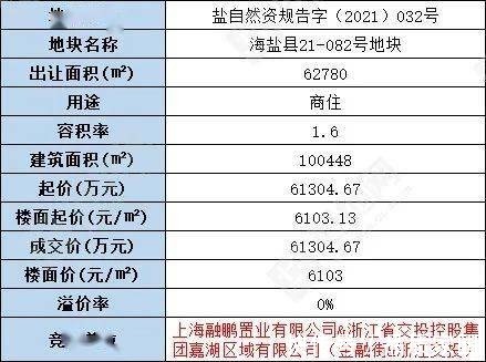 金融街|“金融街&浙江交投”以6.13亿元竞得嘉兴海盐62,780平方米商住地