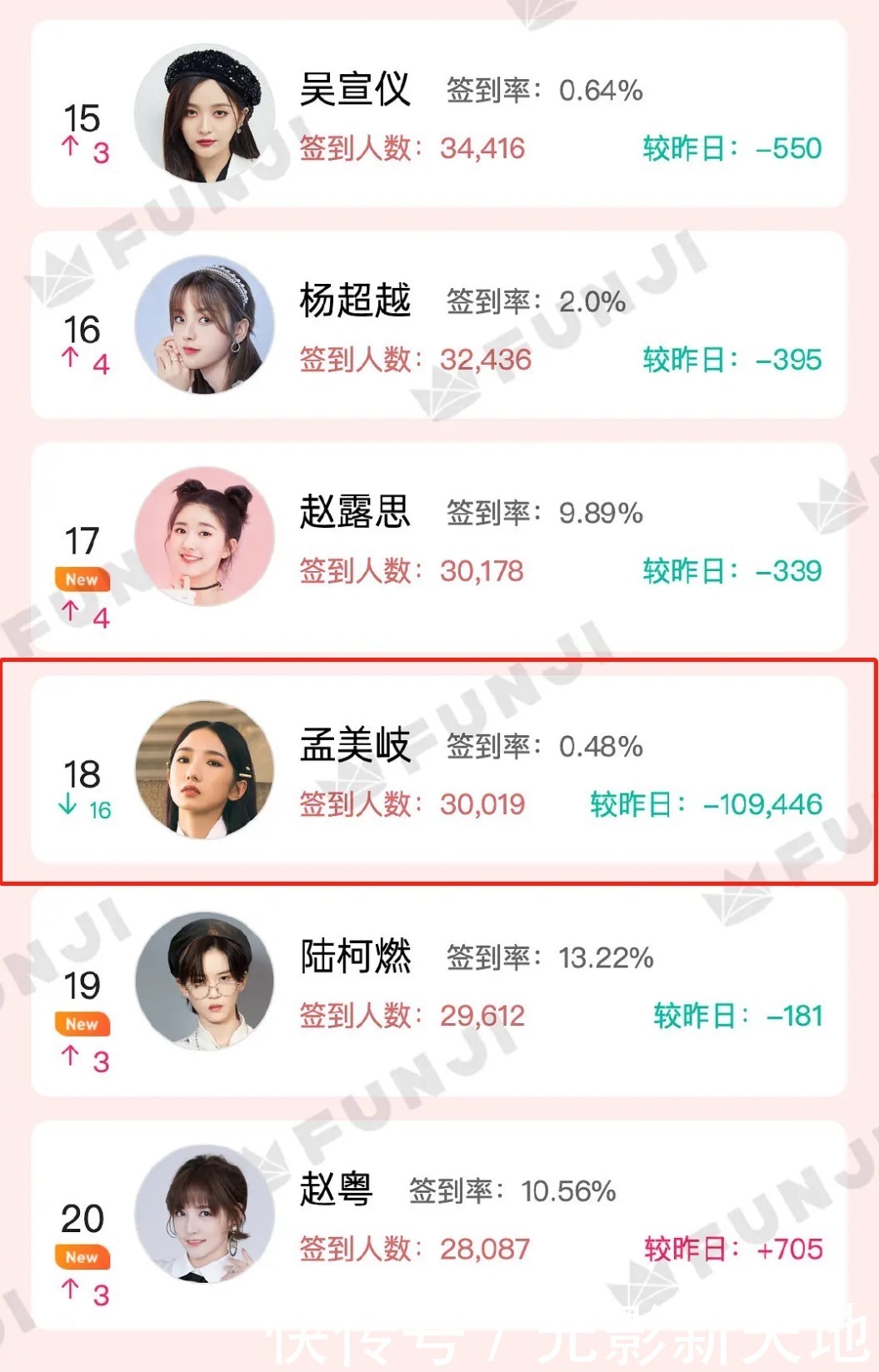 实锤|明星买水军实锤肖战、蔡徐坤数据暴跌十几万,孟美岐更尴尬