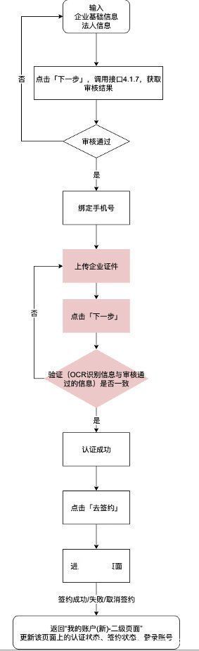 账户|对接第三方支付公司的电商平台合规方案初步实践