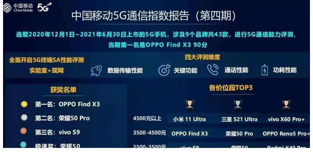 dx3|2021年5G通信指数报告出炉，华为、苹果没有上榜，小米未进前三！