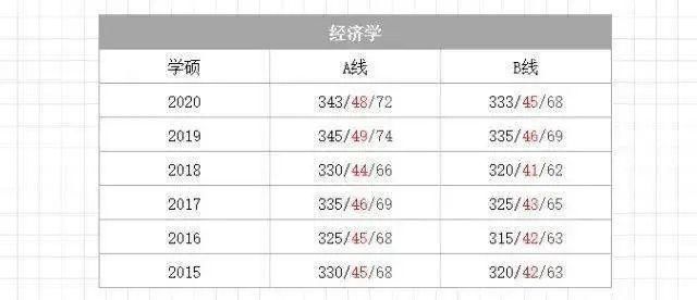 分才|初试要考多少分才有戏？420万，录取率不到30%！近6年国家线汇总！