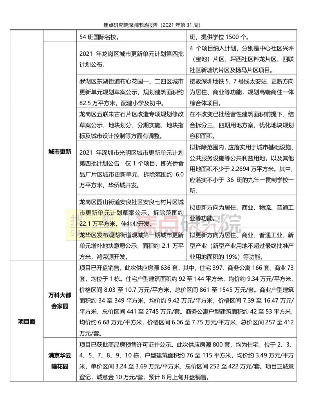 深圳一手住宅成交535套环比降13%|城市周报 | 研究院