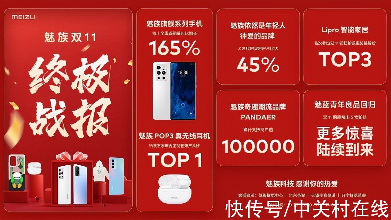 双11|魅族双 11 战报出炉，手机销量同比增长 165%，POP3 斩获 TOP1