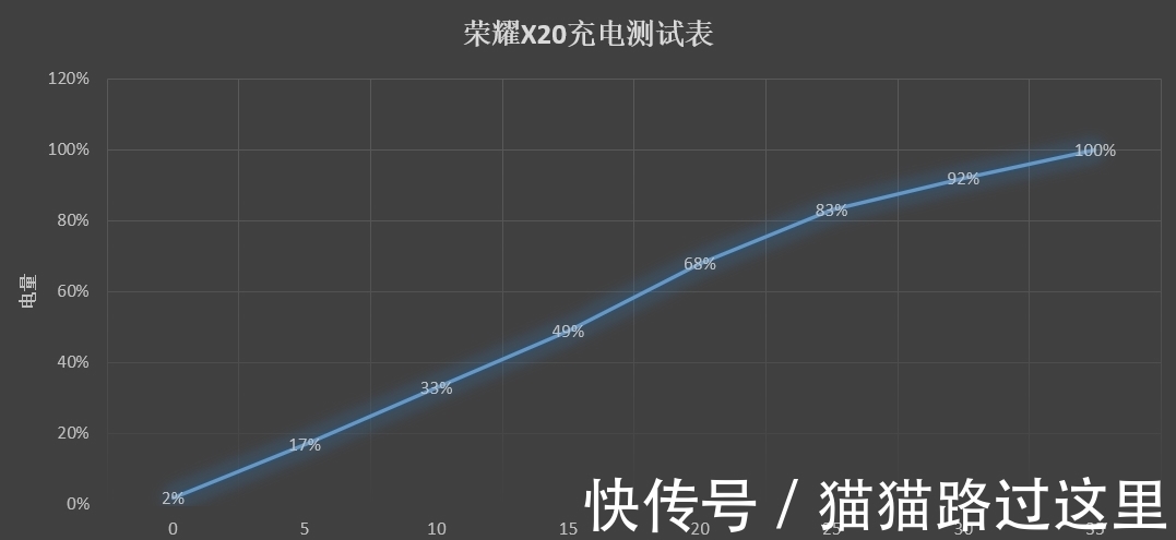 评测|荣耀X20首发评测，6.6卢超级快充加持，超高屏占比让旗舰机汗颜