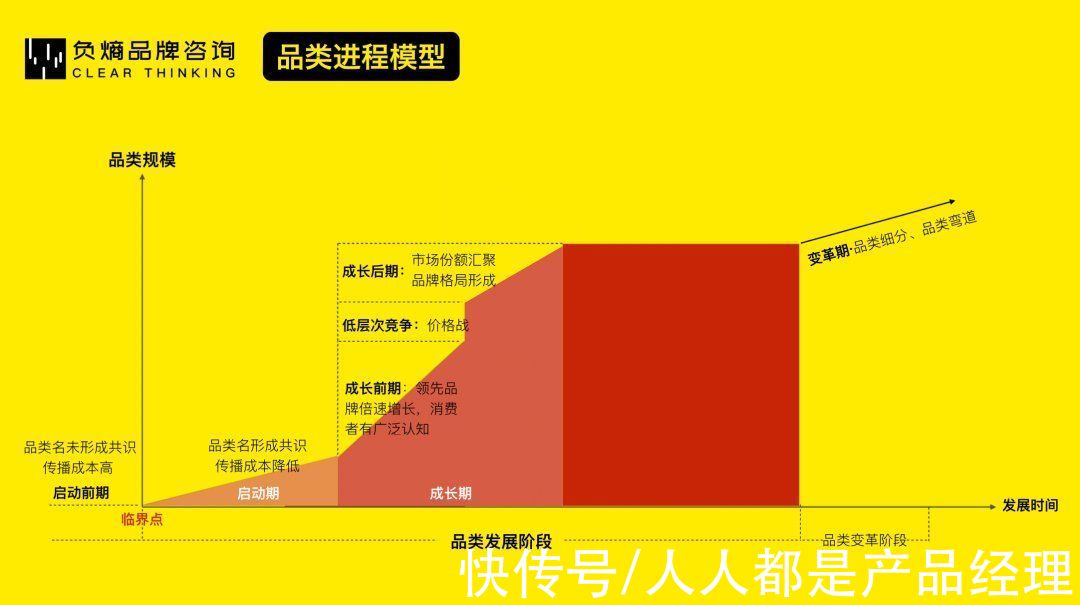 大品类|从0到1，科学打造新品牌