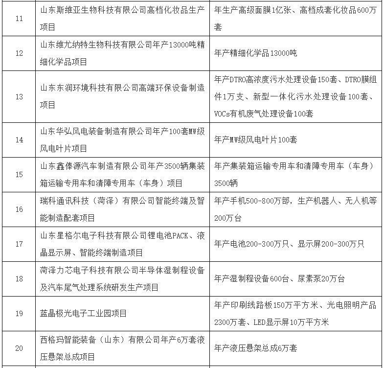 建设|重磅!菏泽今年将重点建设100个大项目、重点准备20个大项目!
