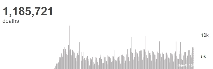 确诊|世卫：全球累计新冠确诊超4542万例，日增数再刷新纪录