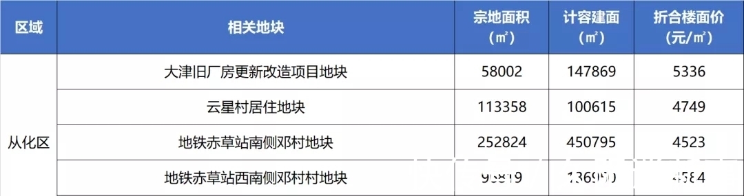 地块|2022供地计划曝光！“放鸽子”的天河终于卖地了！