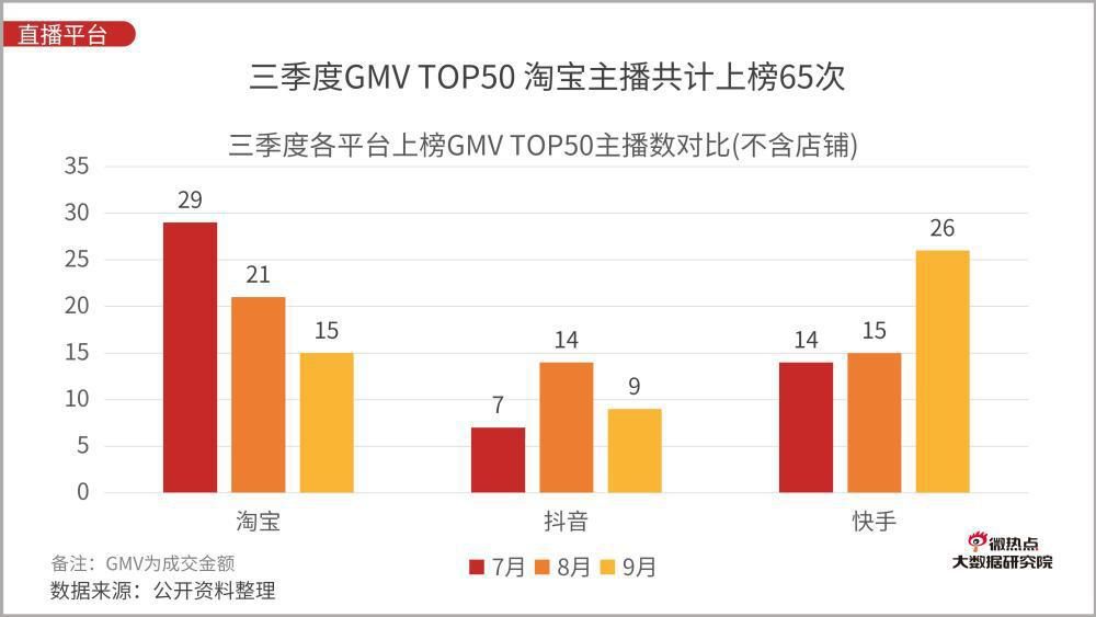 竞争|Q3直播电商平台竞争如火如荼 淘宝以208.6亿位居GMV首位