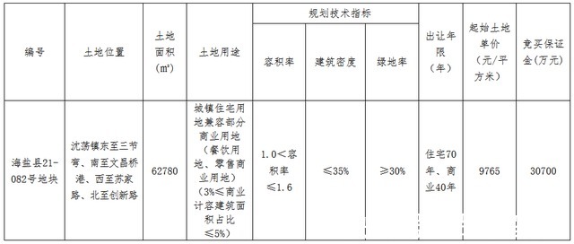 金融街|“金融街&浙江交投”以6.13亿元竞得嘉兴海盐62,780平方米商住地