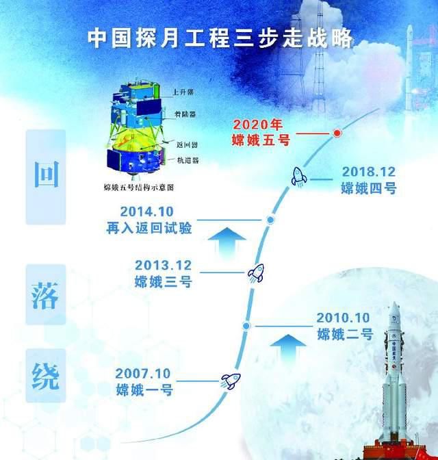 嫦娥五号登 嫦娥五号将落月挖土，和日本小行星采样相比，究竟谁难度更大？