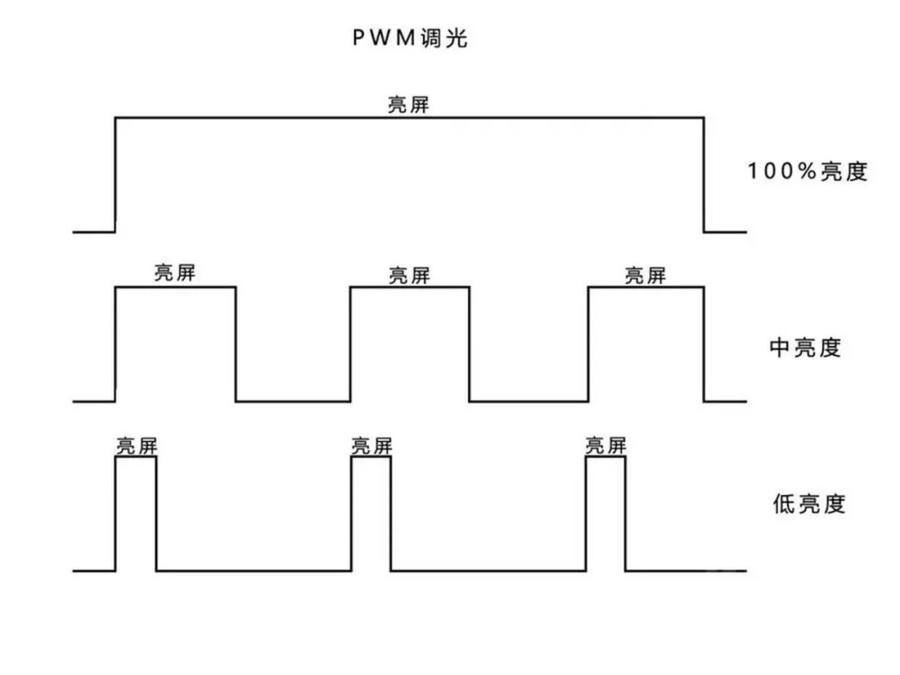 oled|华为和荣耀为何要在OLED屏上使用高频PWM调光？