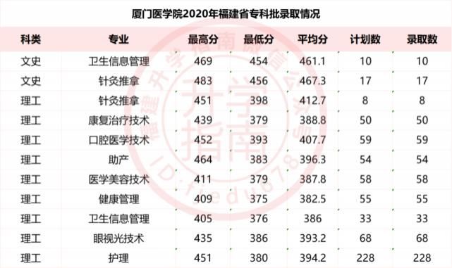 福建医科大学等20所高校公布2020年分专业录取分数！福建考生多少分能上？