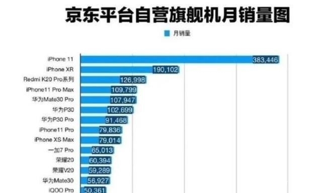 究竟|究竟华为Mate30抢手，还是iPhone11抢手，数据在这