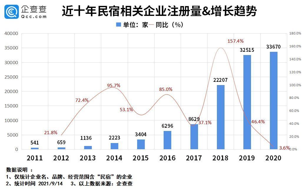 房源|民宿走在危机边缘：我国民宿企业超11万家，近三年注册了8.8万家