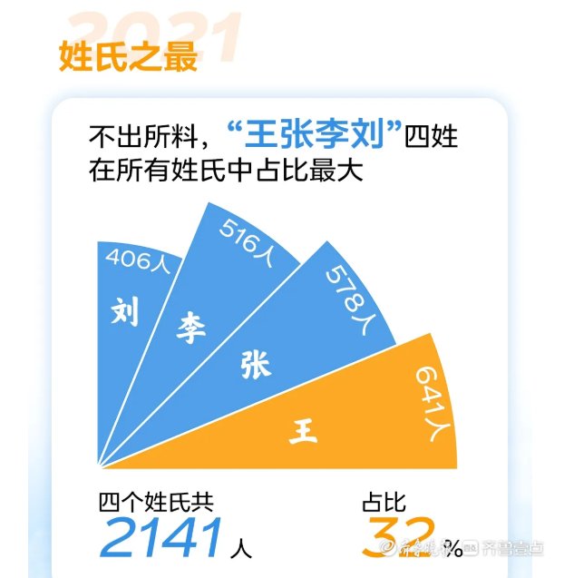 高校|山东本科高校2021级新生大数据，王姓人数霸榜，什么原因？