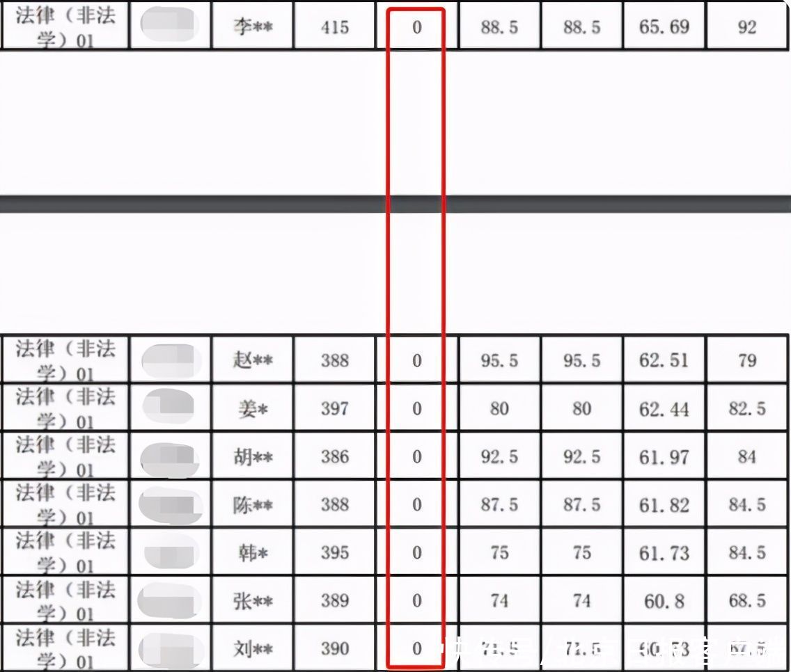 中国人民大学22名考研生复试0分？校方回应来了