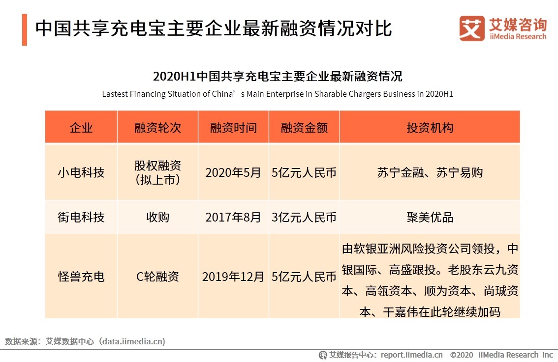 联盟|怪兽充电与迪士尼达成战略联盟，2020年中国共享充电宝发展趋势解读