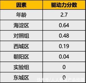 数据分析|如何用线性回归模型做数据分析？