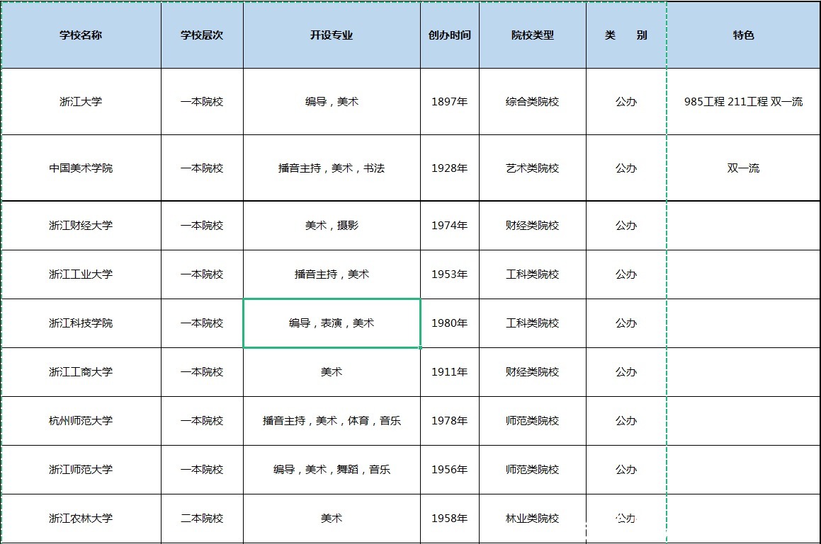 双一流大学|浙江开设艺术专业的院校有哪些？实力如何？一图详解获取详细信息