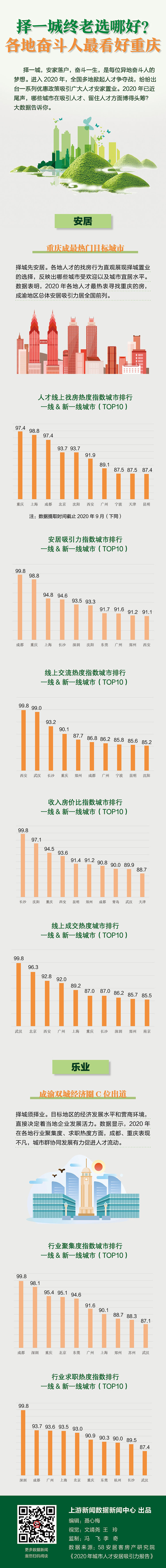 择一城终老选哪好？各地奋斗人最看好重庆|上游大数据 | 看好