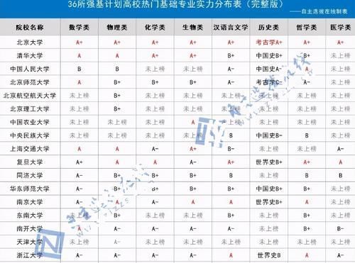 985大学|985大学“强基计划”实力排名：中科大短板明显，第一令人惊艳