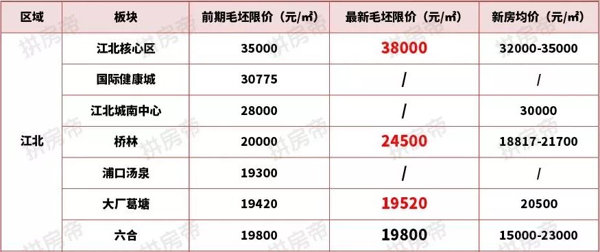 楼面价|实探江核多幅重磅地块,新房要卖4万+/平已成事实?!