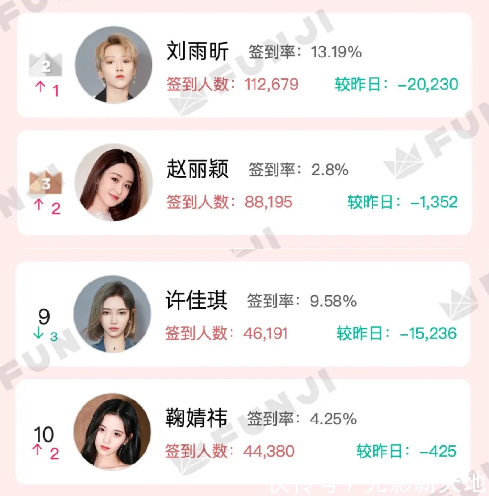 实锤|明星买水军实锤肖战、蔡徐坤数据暴跌十几万,孟美岐更尴尬