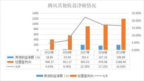 腾讯投资|快手背后那只手