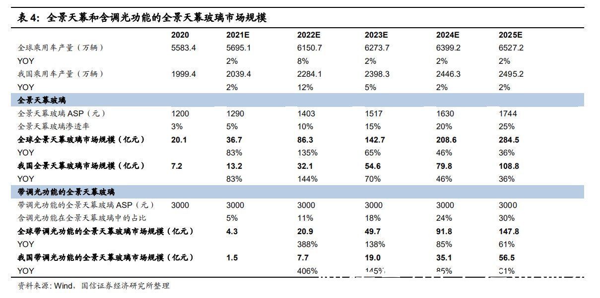 天幕|全景天幕有望成为车内“第四屏”，调光玻璃天幕前景可期