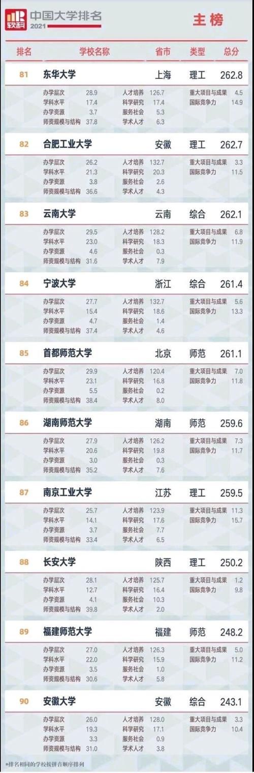 2021年软科中国大学100强榜！华中科技第8，西安交大第10！