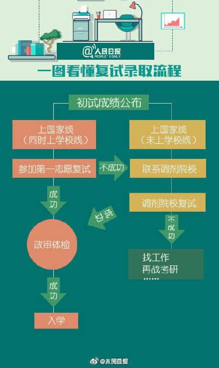 解答|考研复试常见问题解答