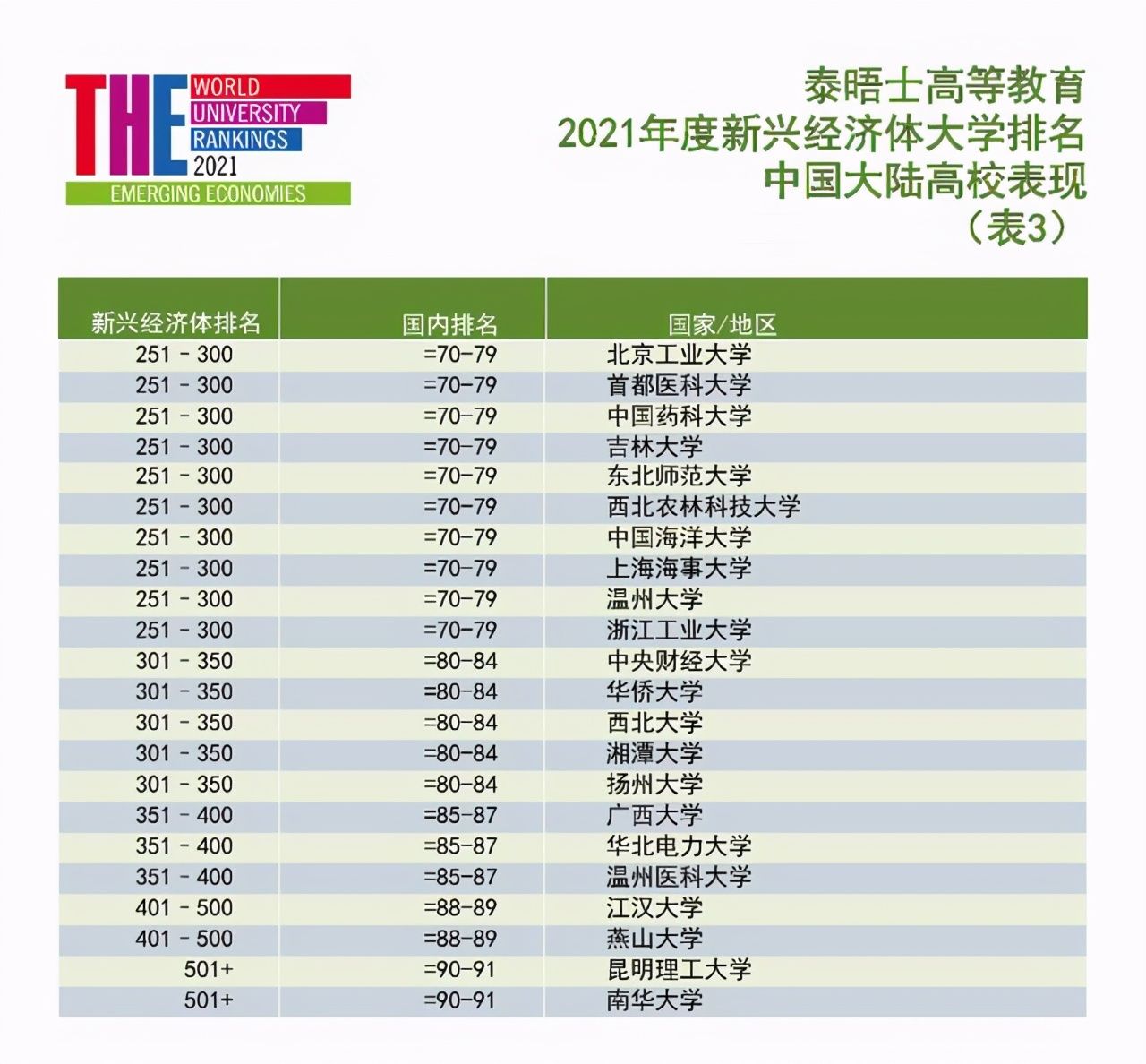 91所中国实力靠前的重点大学，北航第21，吉大不如汕大