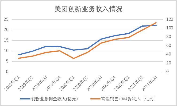 业务|美团大跌，市场需要的故事变了