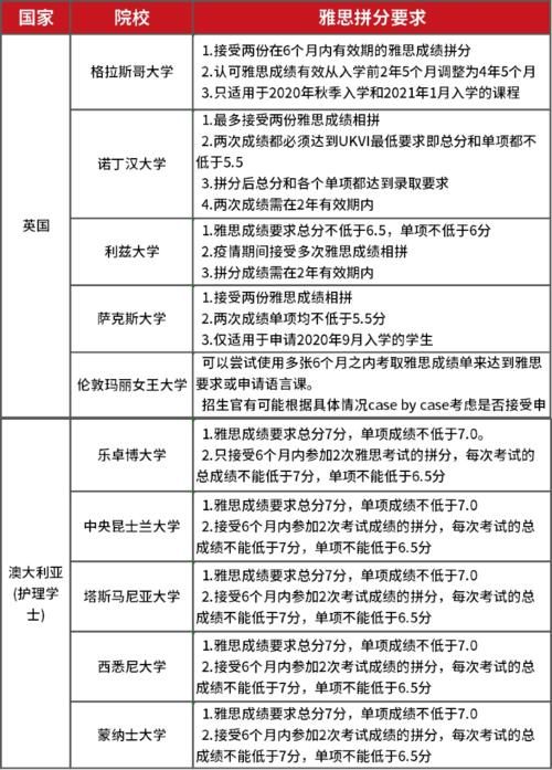 2021年这些英国大学接受雅思拼分！烤鸭们冲啊！