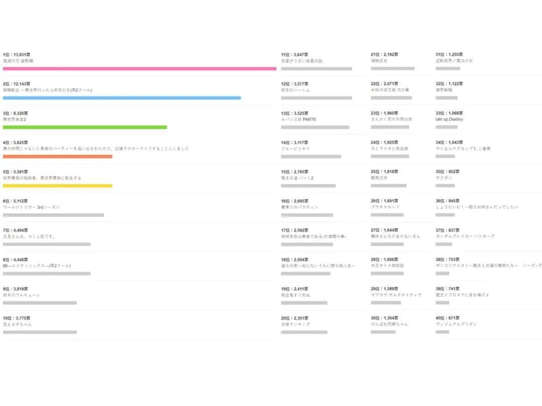 人气|十月新番人气排名：鬼灭与无职争抢霸权，两部终末的人气不低