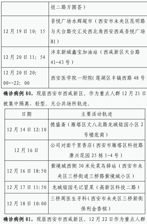 确诊|12月22日0时-23日8时西安市新增84例确诊病例活动轨迹